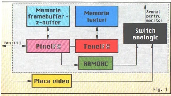Fig. 1 — schema-bloc a unei plăci Voodoo Graphics: Memorie framebuffer + z-buffer, Memorie texturi, PixelFX, TexelFX, RAMDAC, Switch analogic, Placa video, Bus PCI, Semnal pentru monitor