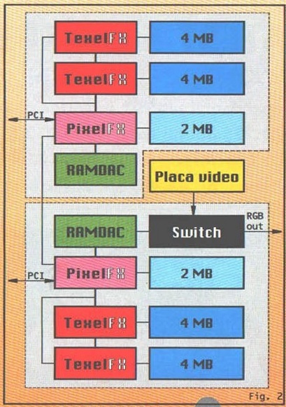 Fig. 2 — schema-bloc a plăcii Quantum Obsidian SB100-4400: două plăci PCI legate în SLI, fiecare cu un PixelFX (2 MB) și două TexelFX (4 MB), RAMDAC-uri, Switch, Placa video și ieșirea RGB out