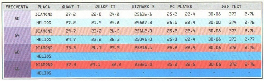 Tabelul de benchmark-uri din josul paginii: FRECVENTA, PLACA, QUAKE I, QUAKE II (două subcoloane), WIZMARK 3, PC PLAYER (două subcoloane) și D3D TEST (trei subcoloane), cu perechi DIAMOND/HELIOS la 50, 54, 60 și 66 MHz