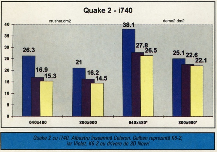 Quake 2 cu i740. Albastru înseamnă Celeron, Galben reprezintă K6-2, iar Violet, K6-2 cu drivere de 3D Now!