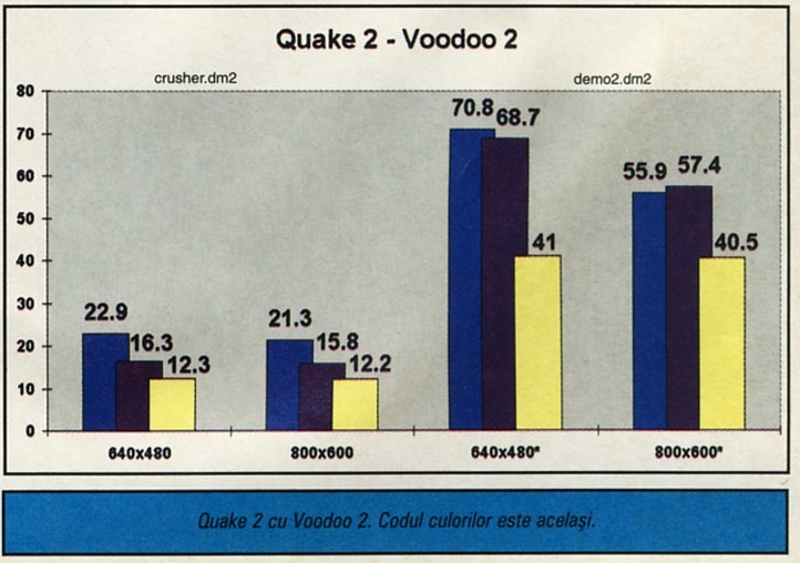 Quake 2 cu Voodoo 2. Codul culorilor este acelaşi.