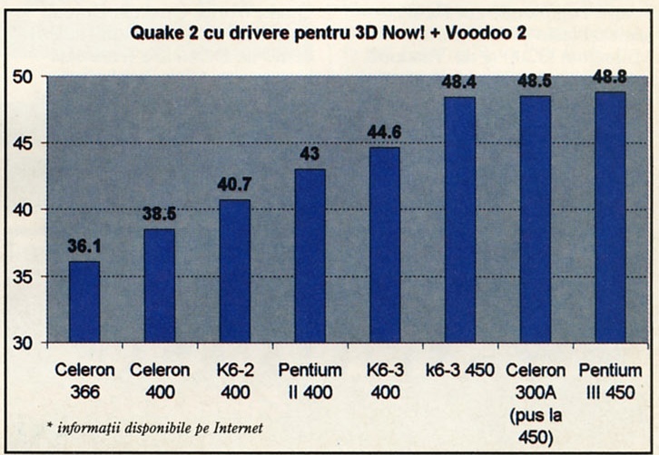 Quake 2 cu drivere pentru 3D Now! + Voodoo 2. * informații disponibile pe Internet