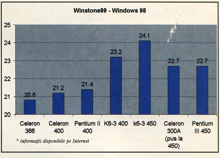 Winstone99 - Windows 98. * informații disponibile pe Internet