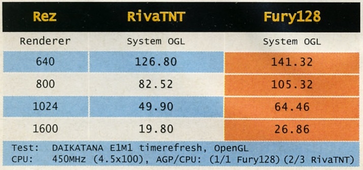 Test: DAIKATANA E1M1 timerefresh, OpenGL — CPU: 450MHz (4.5x100), AGP/CPU: (1/1 Fury128) (2/3 RivaTNT)