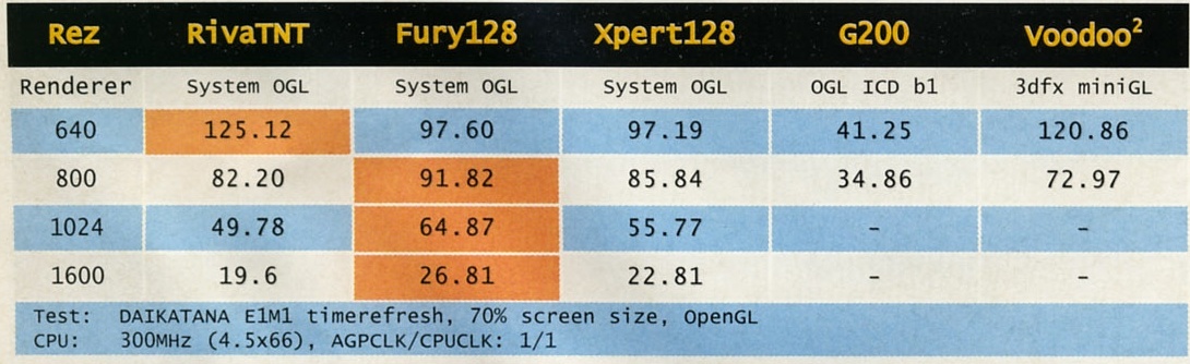Test: DAIKATANA E1M1 timerefresh, 70% screen size, OpenGL — CPU: 300MHz (4.5x66), AGPCLK/CPUCLK: 1/1