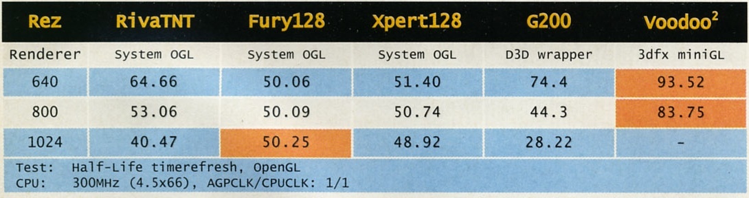 Test: Half-Life timerefresh, OpenGL — CPU: 300MHz (4.5x66), AGPCLK/CPUCLK: 1/1