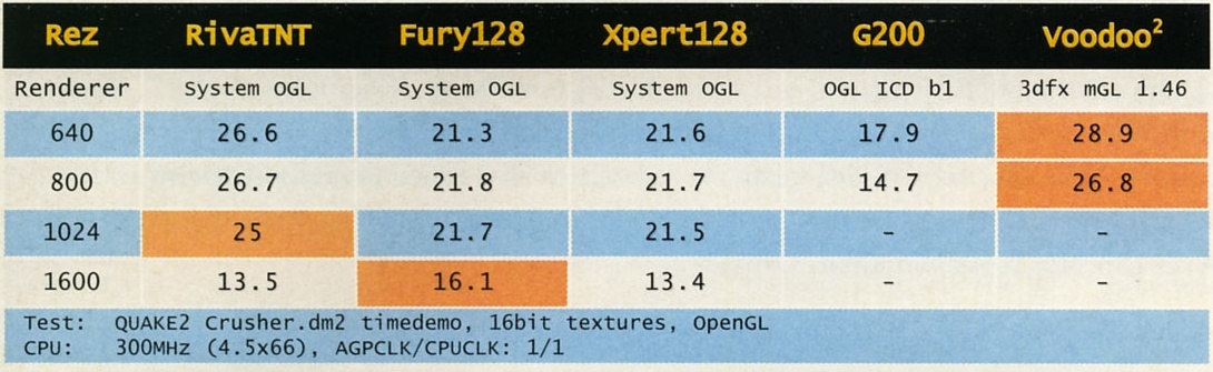 Test: QUAKE2 Crusher.dm2 timedemo, 16bit textures, OpenGL — CPU: 300MHz (4.5x66), AGPCLK/CPUCLK: 1/1