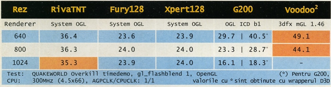 Test: QUAKEWORLD Overkill timedemo, gl_flashblend 1, OpenGL — CPU: 300MHz (4.5x66), AGPCLK/CPUCLK: 1/1. (*) Pentru G200, valorile cu * sint obtinute cu wrapperul D3D
