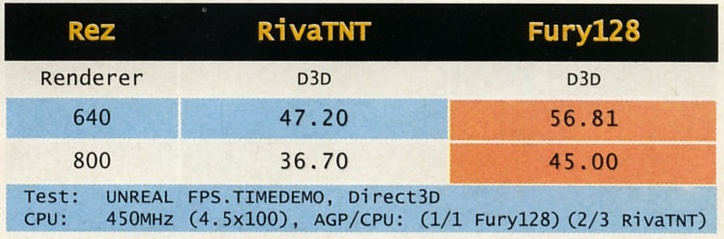 Test: UNREAL FPS.TIMEDEMO, Direct3D — CPU: 450MHz (4.5x100), AGP/CPU: (1/1 Fury128) (2/3 RivaTNT)