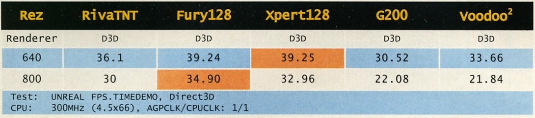 Test: UNREAL FPS.TIMEDEMO, Direct3D — CPU: 300MHz (4.5x66), AGPCLK/CPUCLK: 1/1